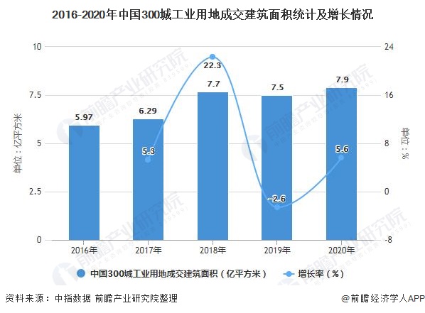 米乐m62021年中国工业地产市场供需现状及发展趋势分析 高质量发展成为行业长期(图2)