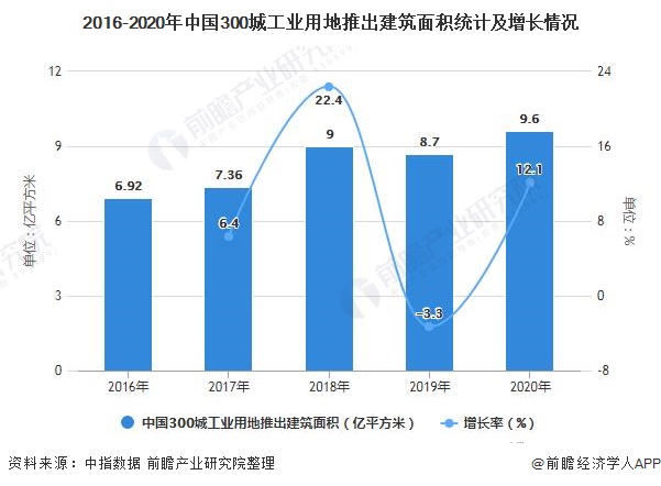 米乐m62021年中国工业地产市场供需现状及发展趋势分析 高质量发展成为行业长期(图1)