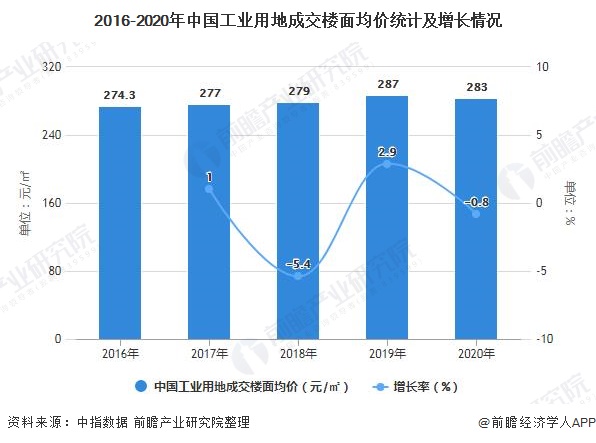 米乐m62021年中国工业地产市场供需现状及发展趋势分析 高质量发展成为行业长期(图3)